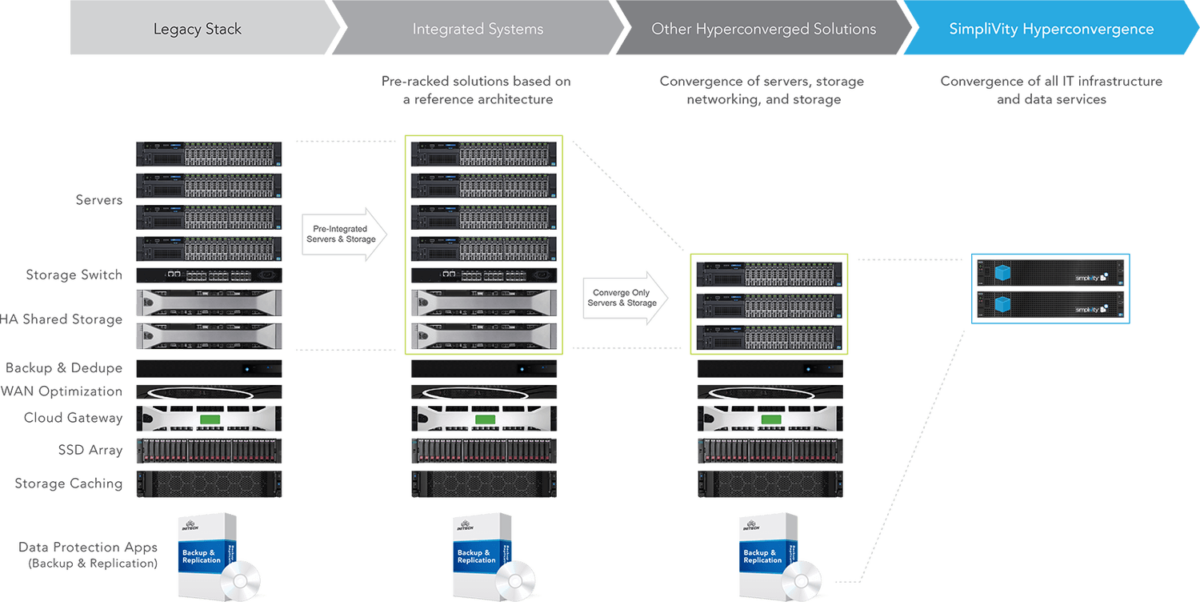 Hyperconvergence HPE Simplivity Dolce Vista
